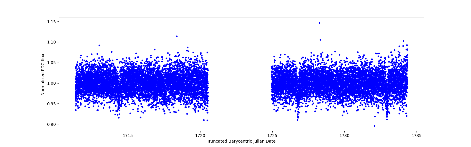 Timeseries plot