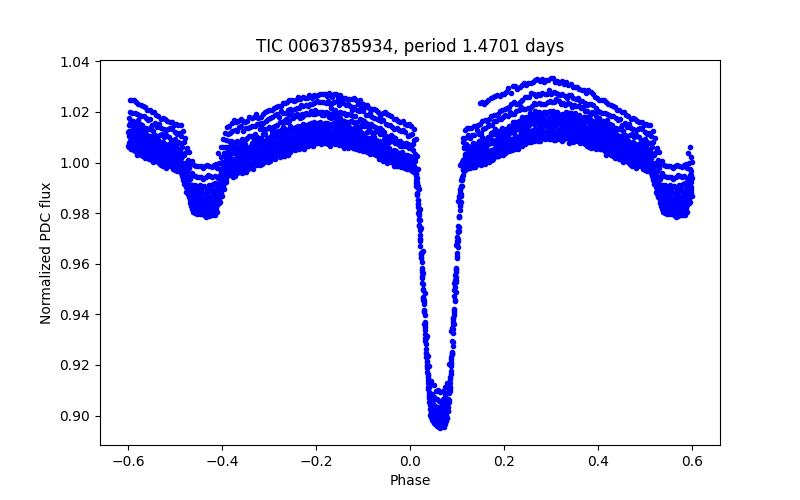 Phase plot