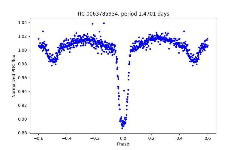 Phase plot