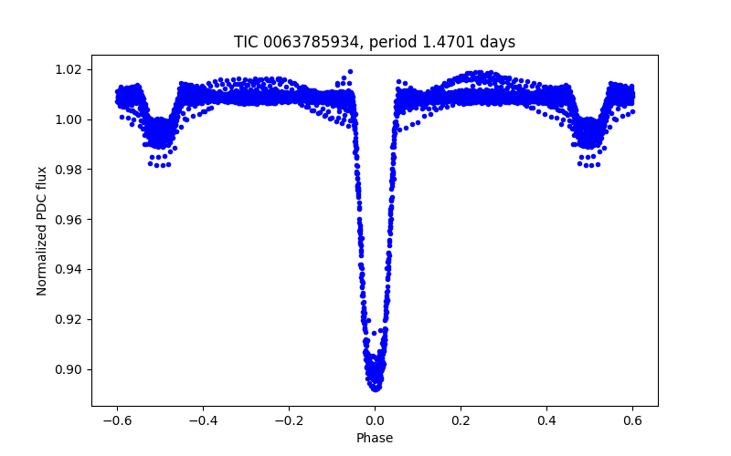 Phase plot