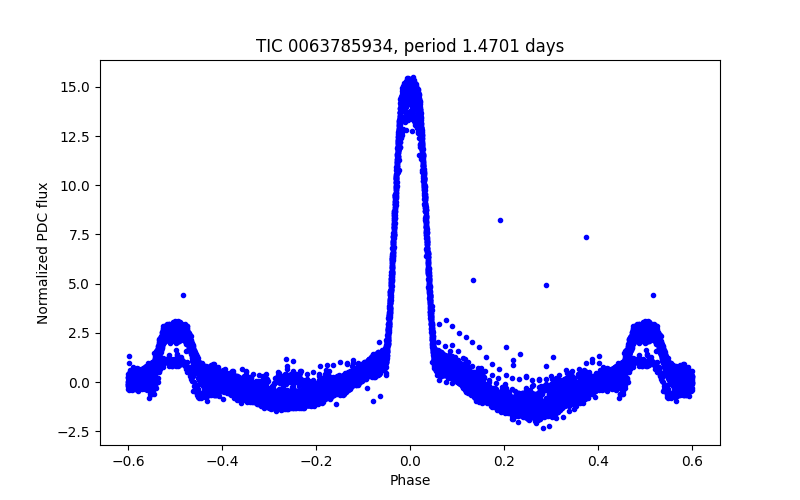 Phase plot