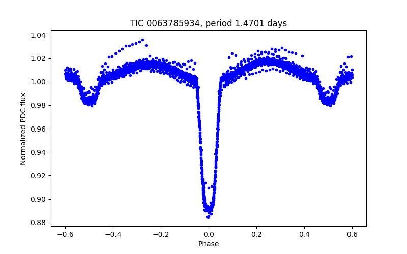 Phase plot