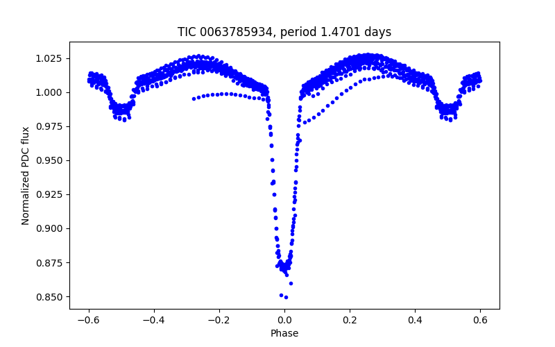 Phase plot