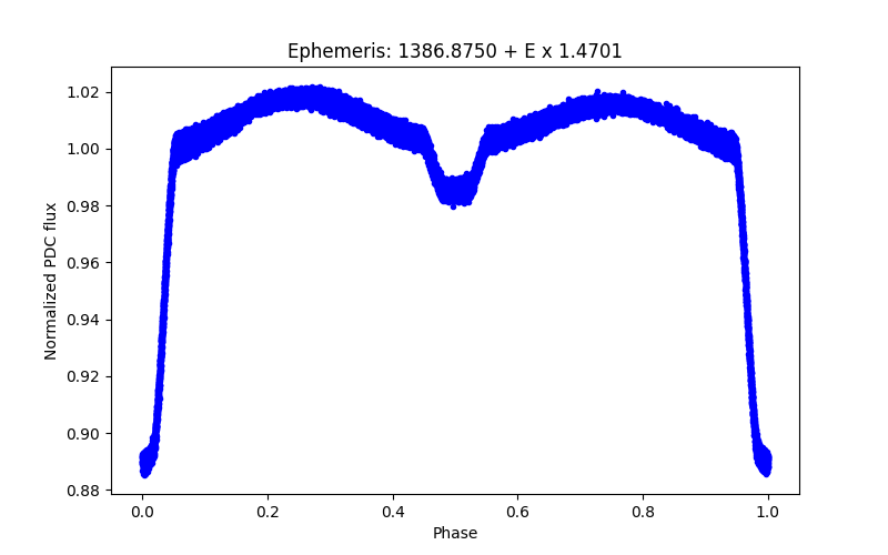 Phase plot