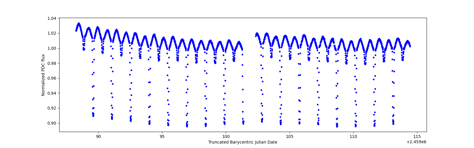 Timeseries plot
