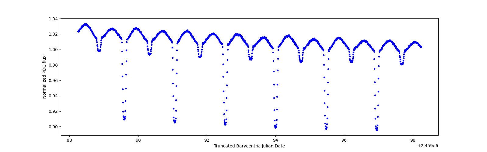 Zoomed-in timeseries plot
