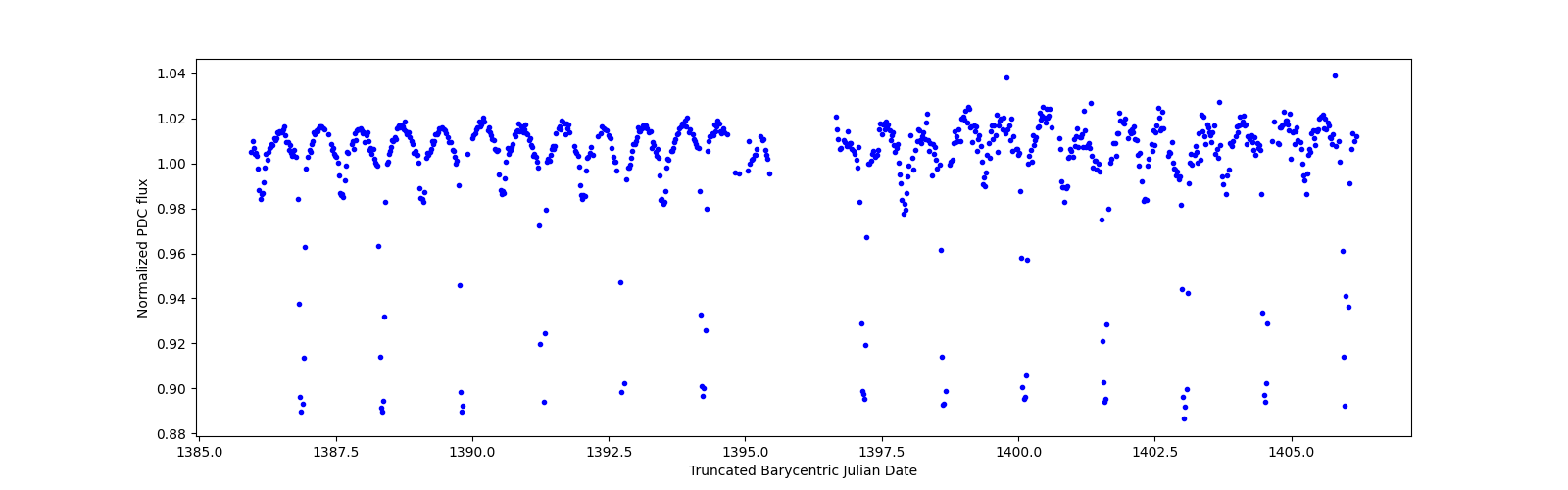Timeseries plot