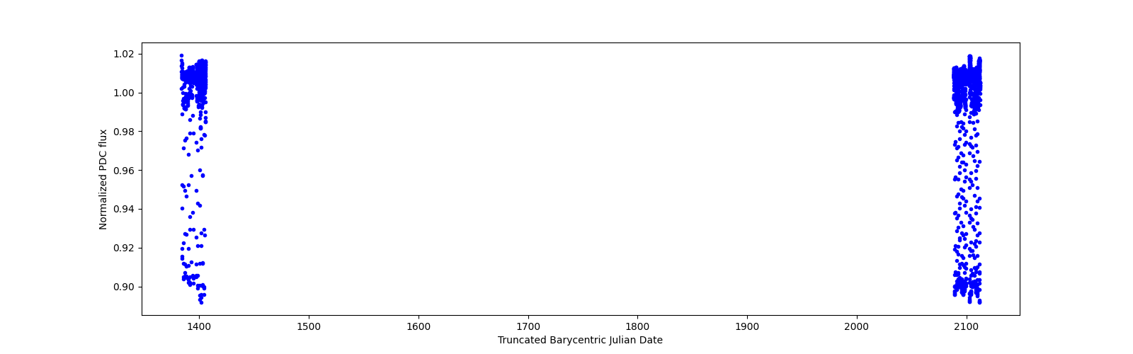 Timeseries plot