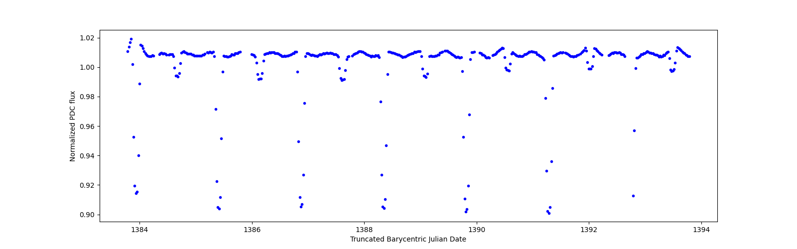 Zoomed-in timeseries plot