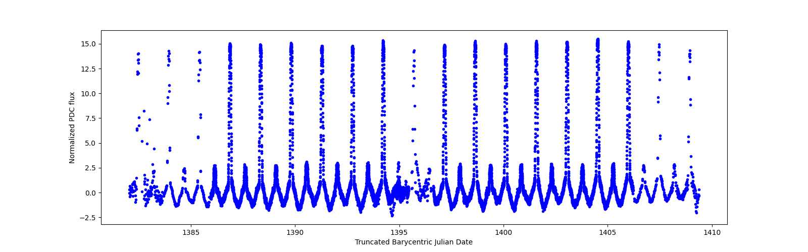 Timeseries plot