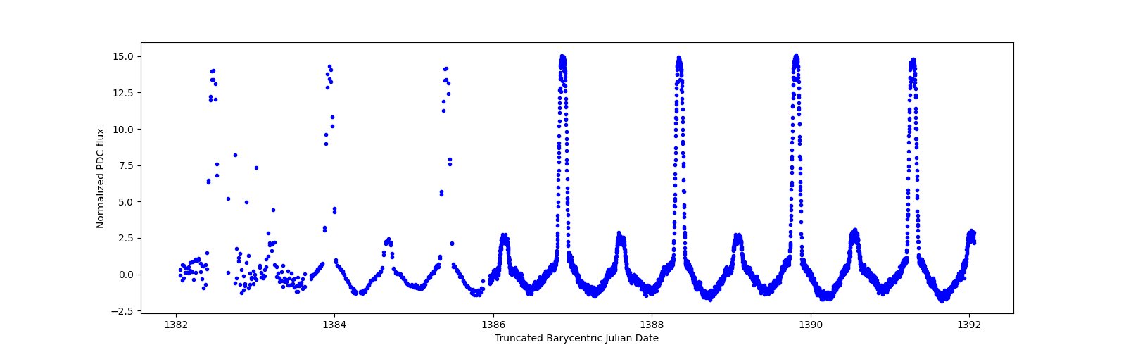 Zoomed-in timeseries plot