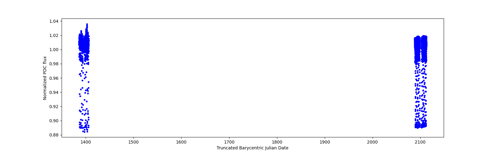 Timeseries plot