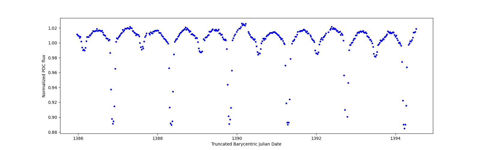 Zoomed-in timeseries plot