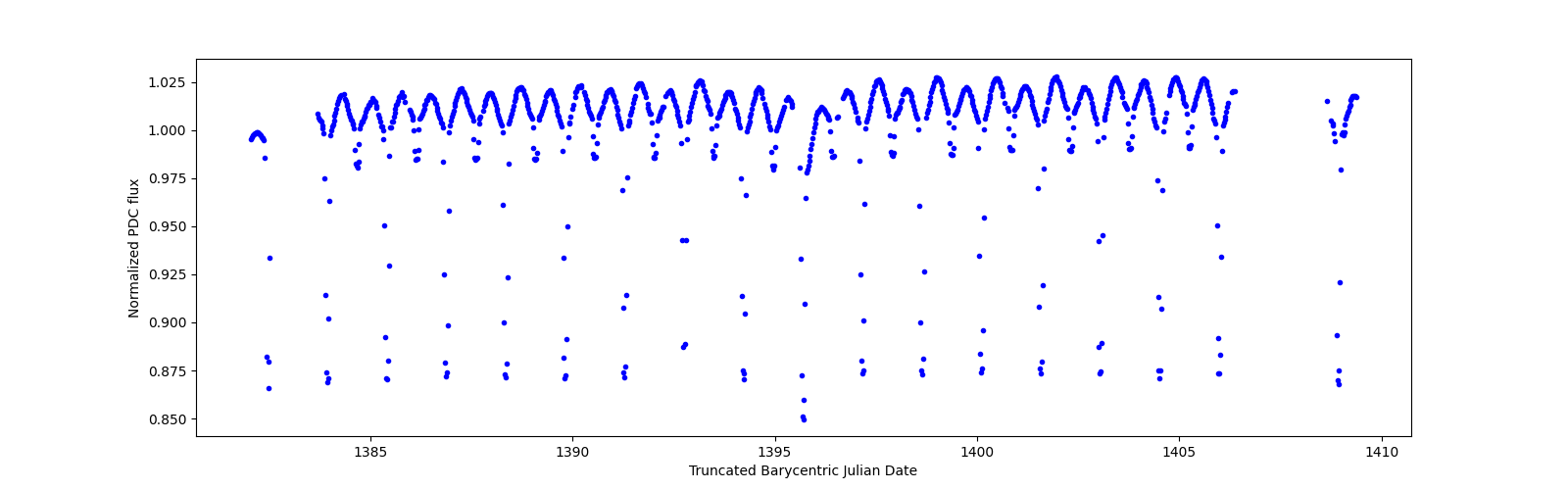 Timeseries plot