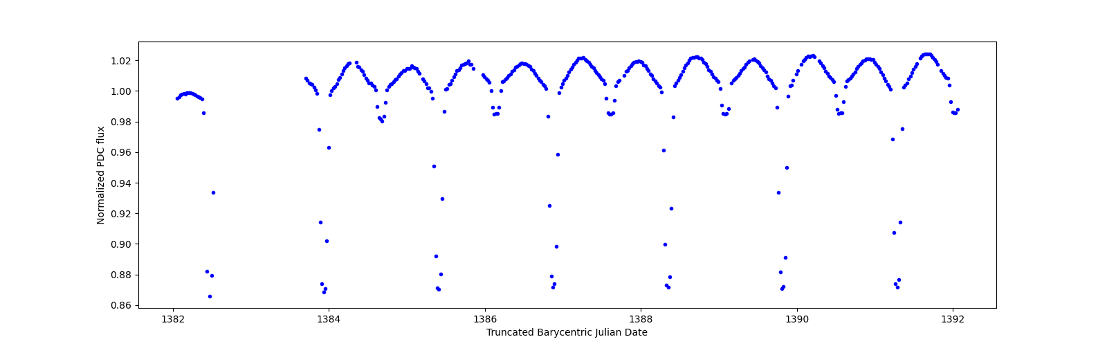 Zoomed-in timeseries plot