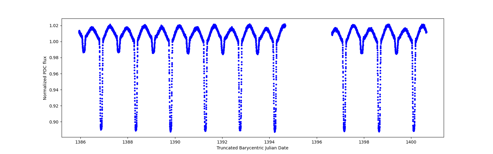 Zoomed-in timeseries plot