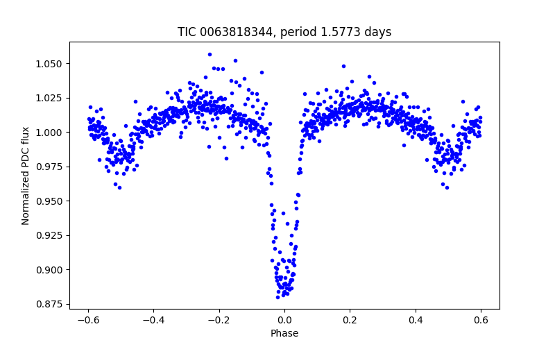Phase plot