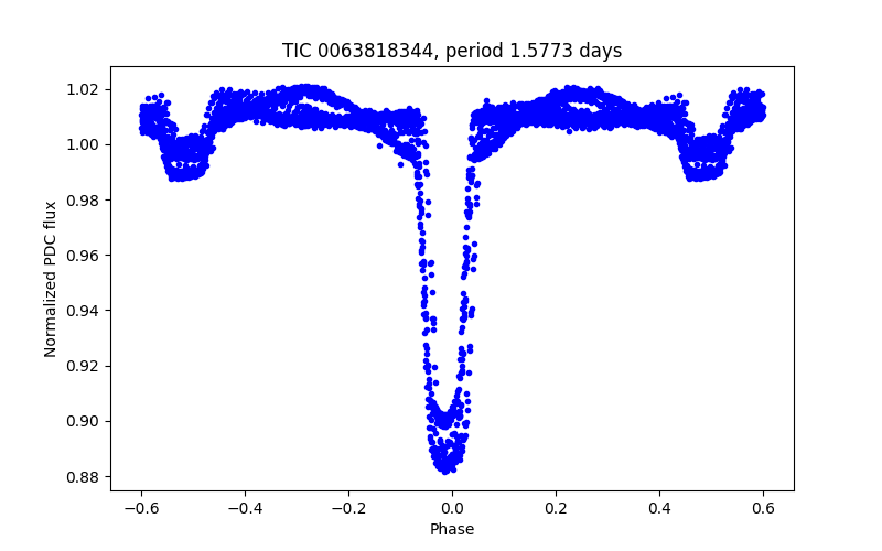 Phase plot