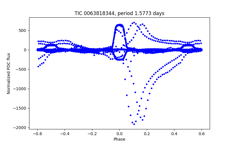 Phase plot