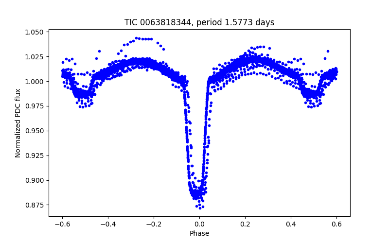 Phase plot