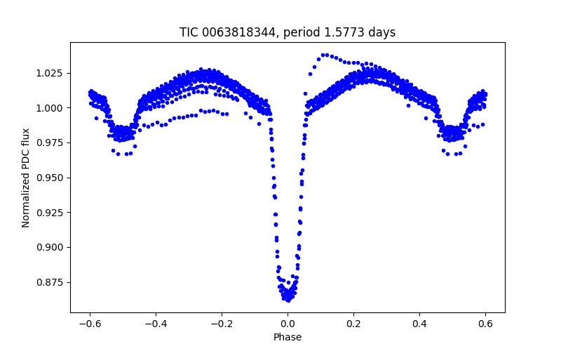 Phase plot