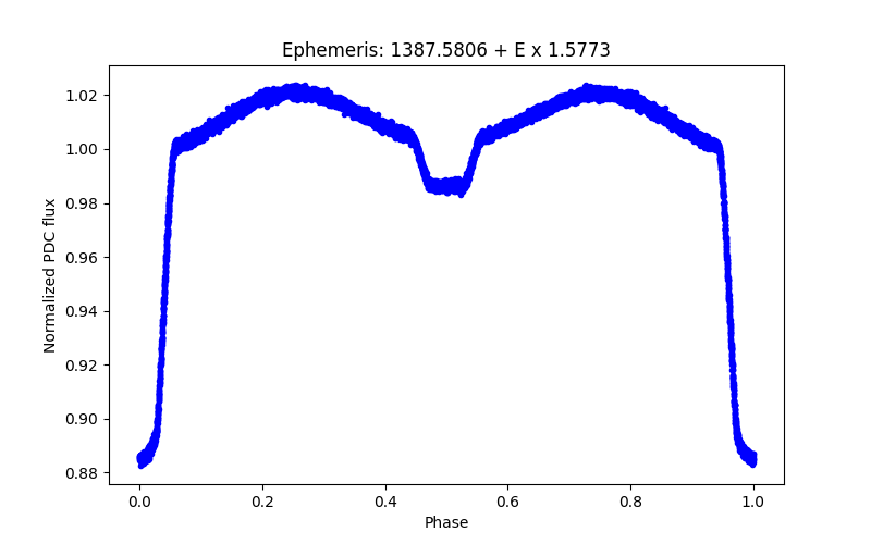 Phase plot