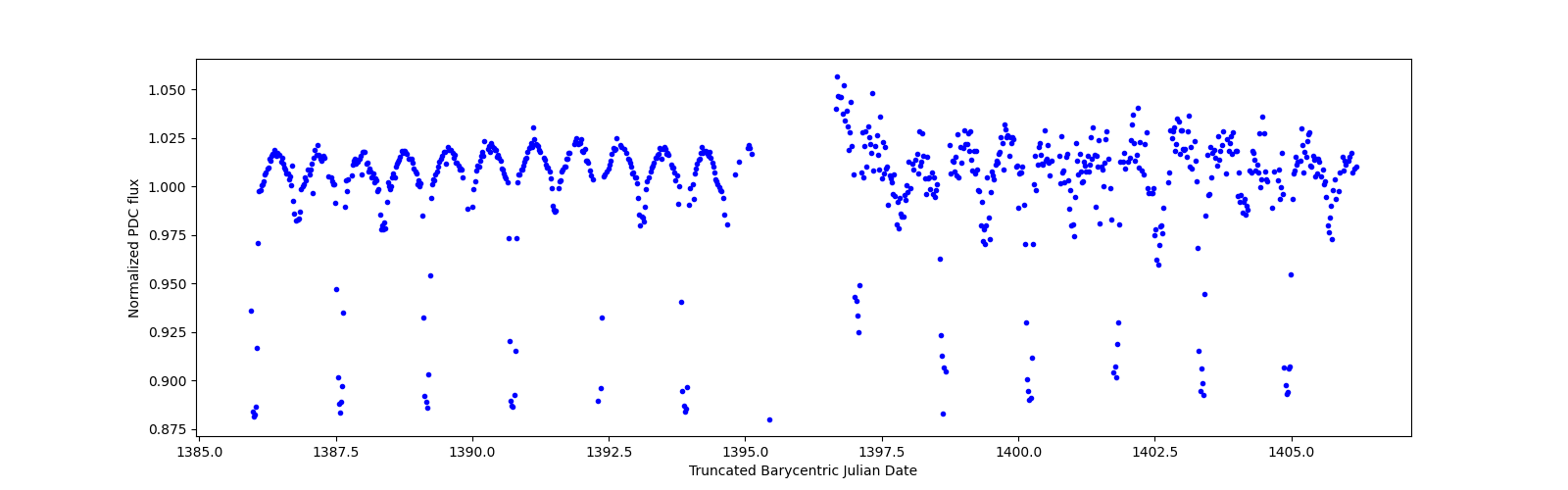 Timeseries plot
