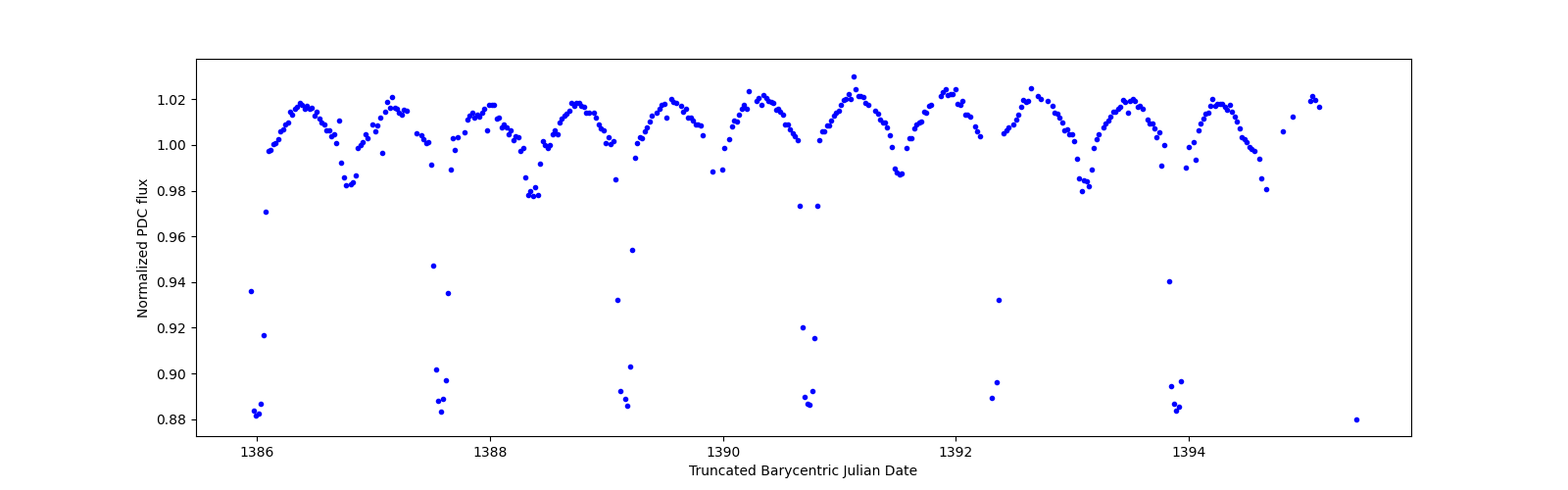 Zoomed-in timeseries plot