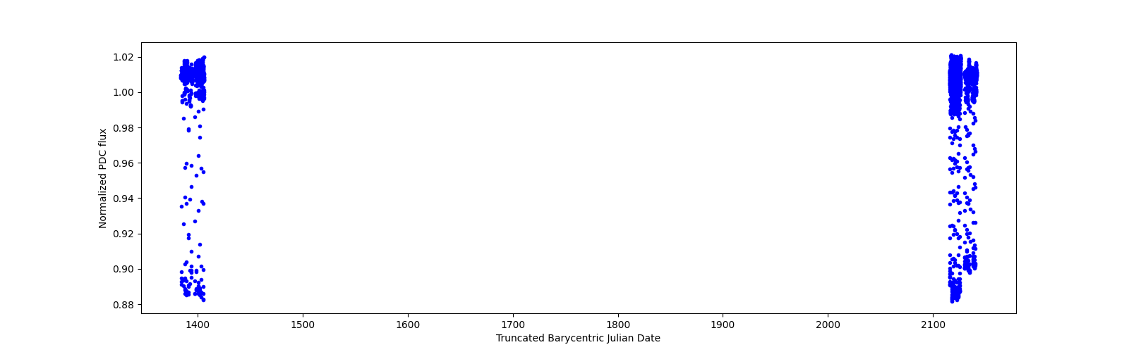 Timeseries plot
