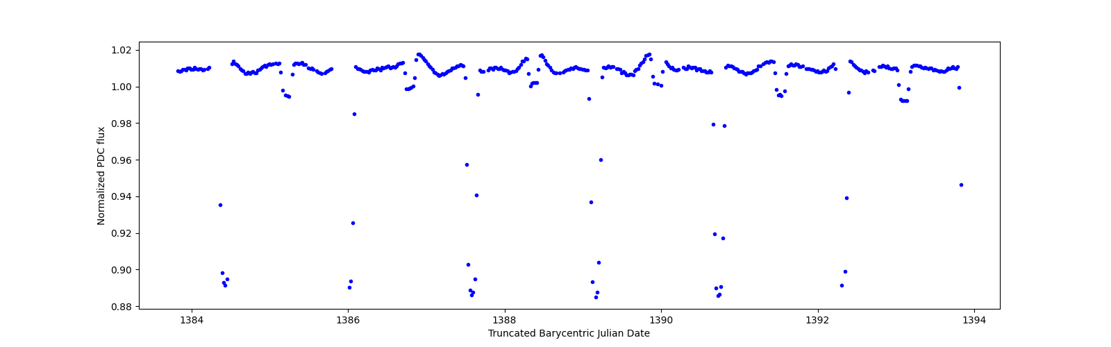 Zoomed-in timeseries plot