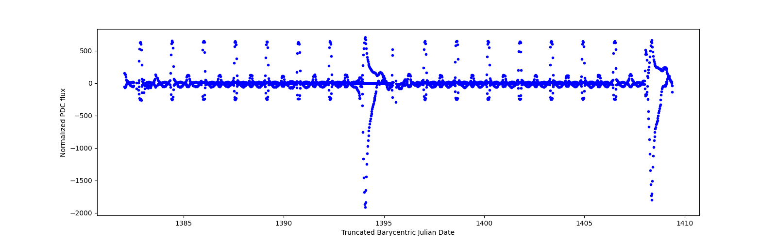Timeseries plot