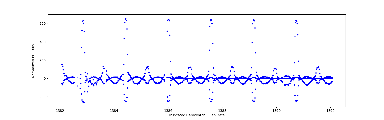 Zoomed-in timeseries plot