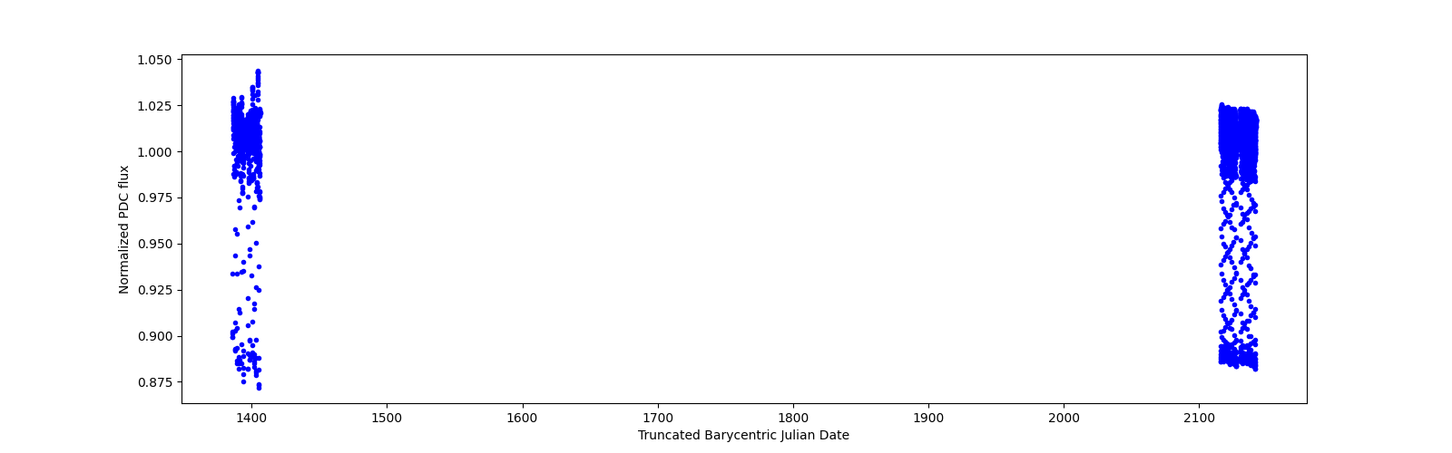 Timeseries plot