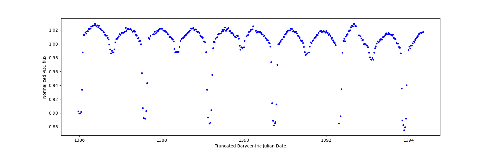 Zoomed-in timeseries plot