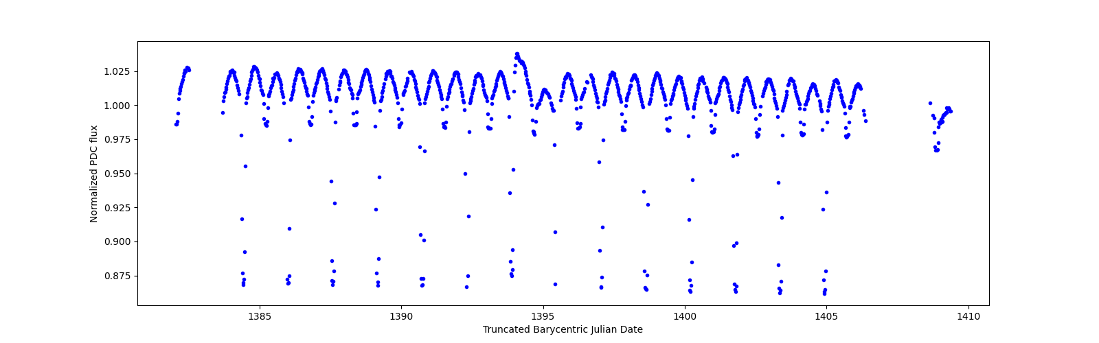Timeseries plot