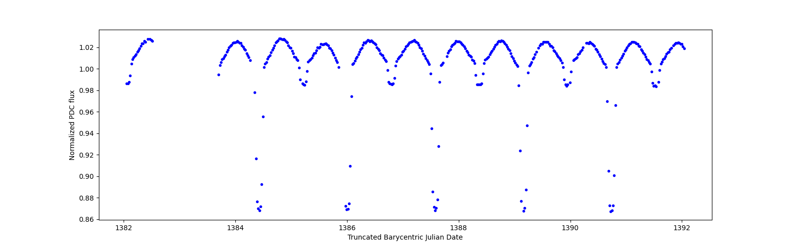 Zoomed-in timeseries plot