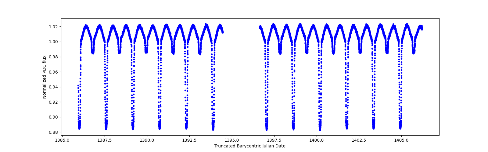 Timeseries plot