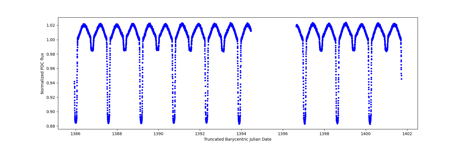 Zoomed-in timeseries plot