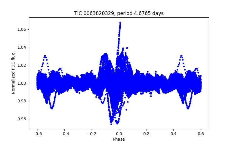 Phase plot