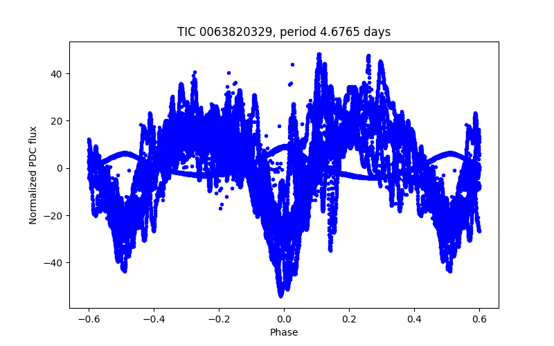 Phase plot