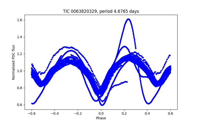 Phase plot