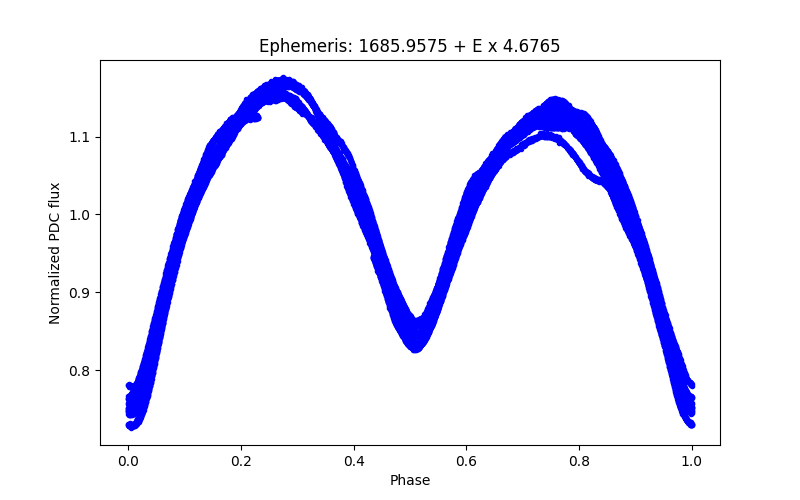 Phase plot