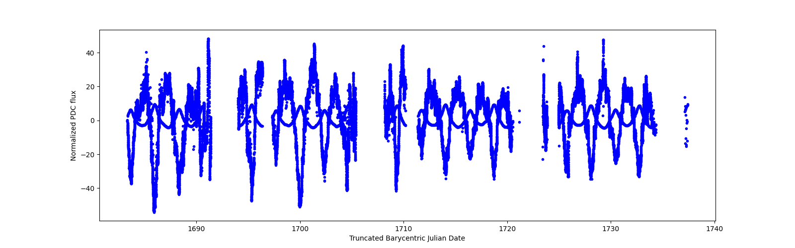 Timeseries plot