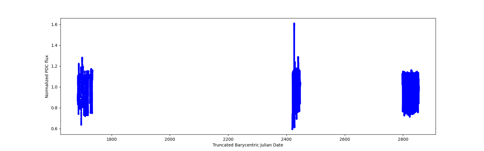 Timeseries plot