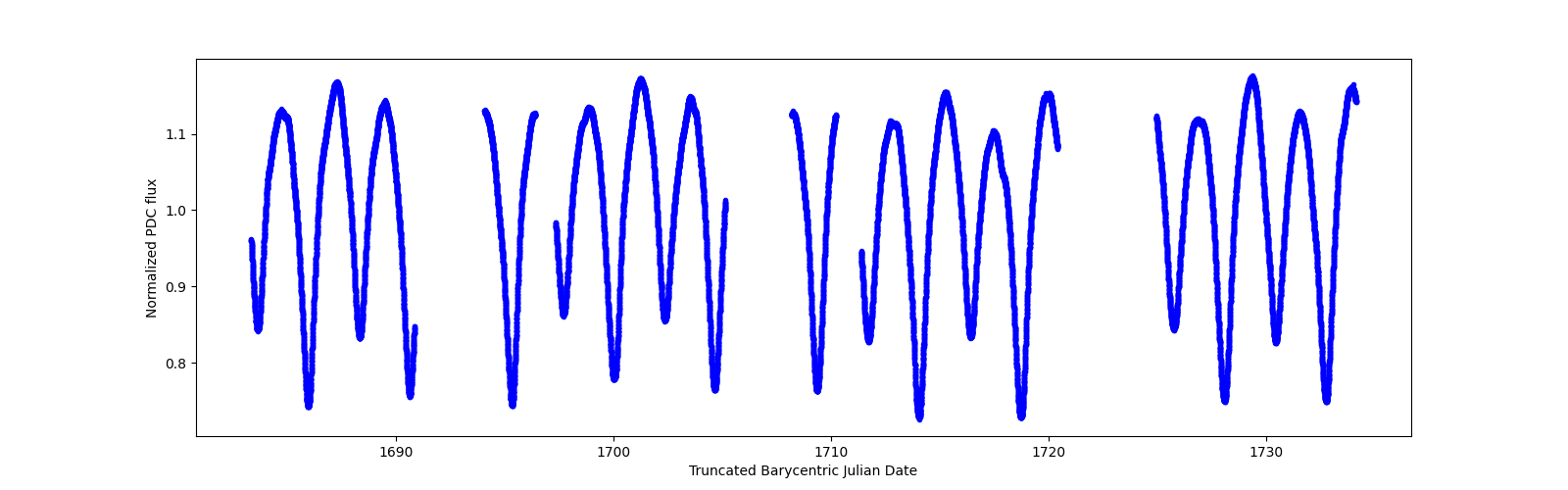 Timeseries plot