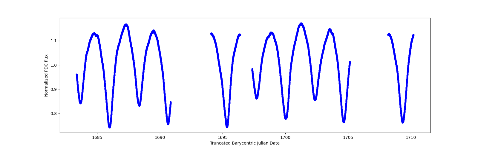 Zoomed-in timeseries plot