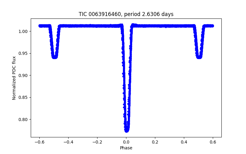 Phase plot