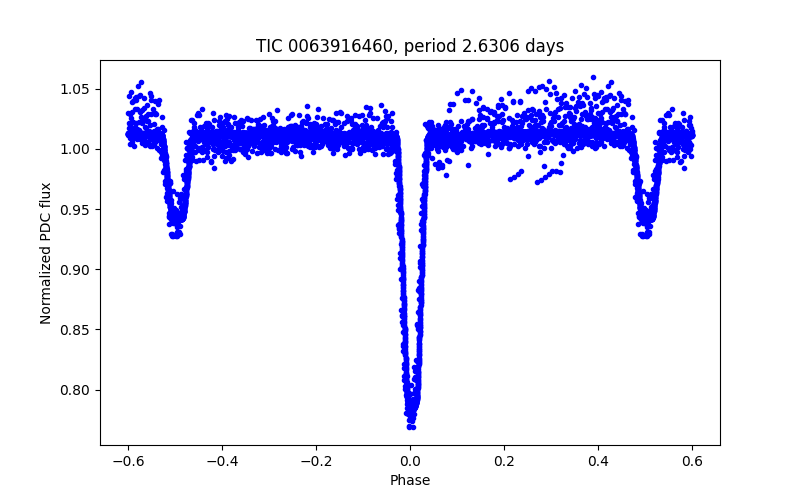 Phase plot