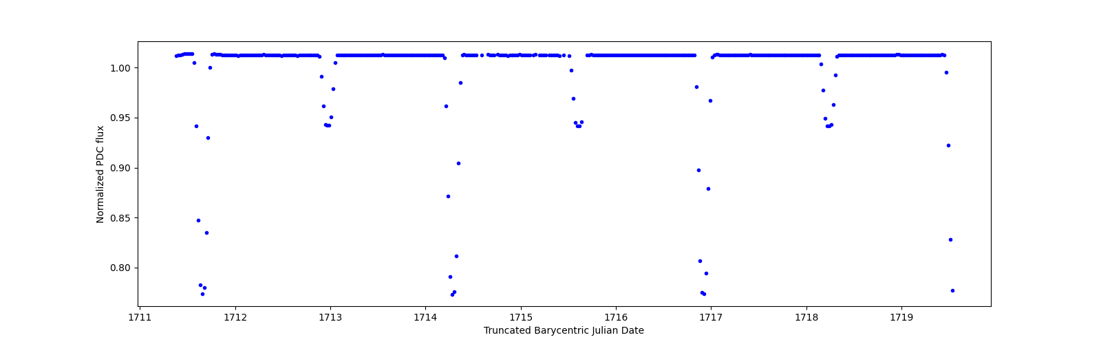 Zoomed-in timeseries plot