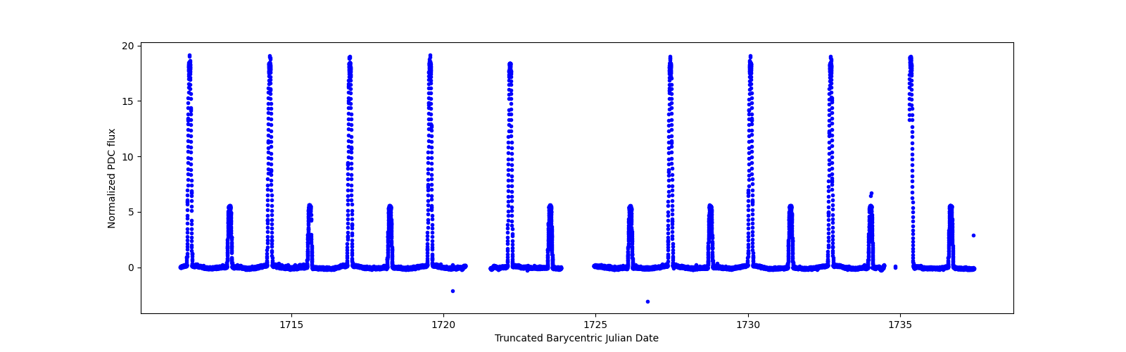 Timeseries plot